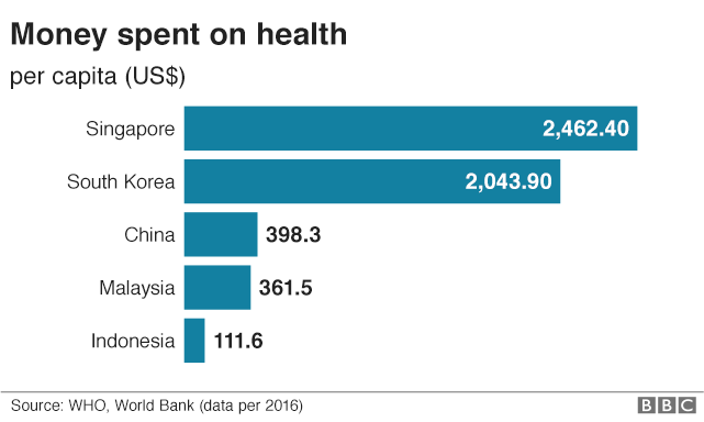 Indonesia spent the least on health.