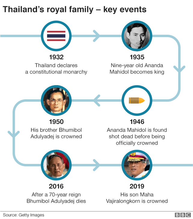 Timeline of royal family