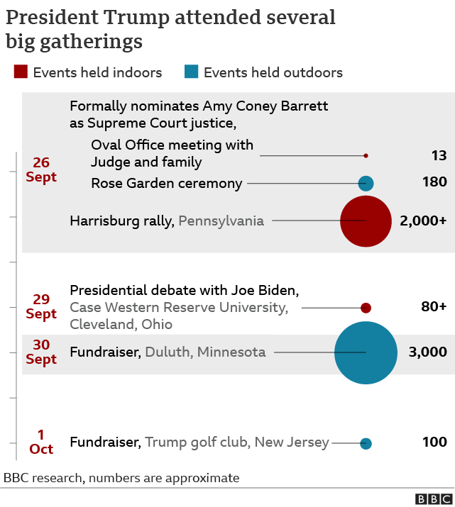 Graphic showing President Trump's movements in the days before it was confirmed that he had coronavirus