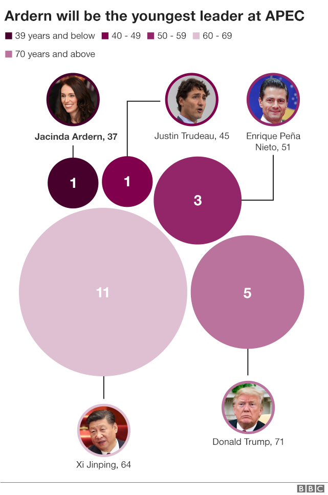 Graph showing the ages of leaders at APEC