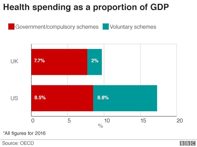 Chart showing health spending as proportion of GDP shows US spends more than UK