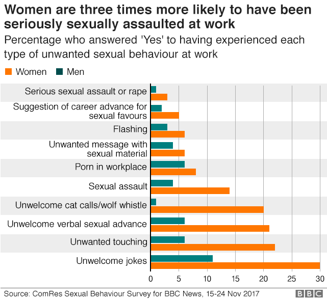 Graphic showing that women are three times more likely to have been seriously sexually assaulted at work