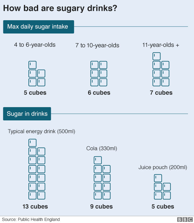Infographic shows average sugar content in drinks