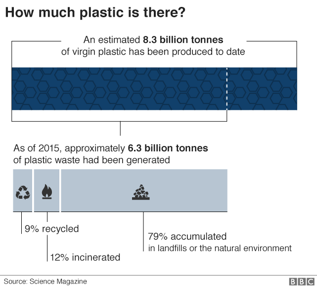 infographic explaining how much plastic waste there is
