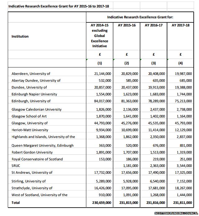 research funding scotland