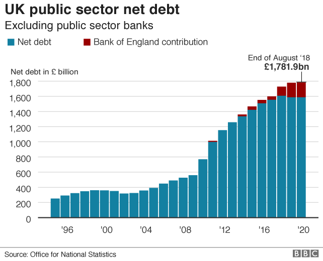 Net debt graphic