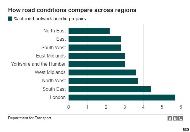 Chart comparing A road conditions in England