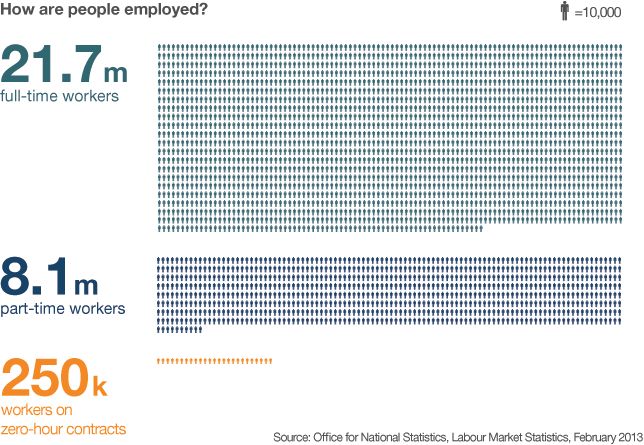 Graphic showing full-time workers, part-time workers and zero-hour contracts