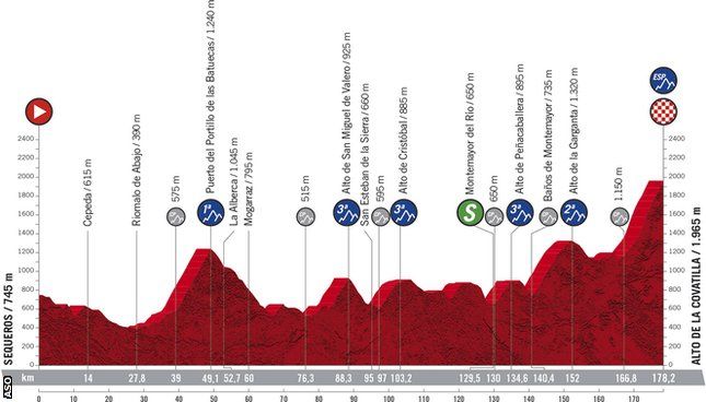 Vuelta A Espana: Stage Guide And Riders To Watch - BBC Sport