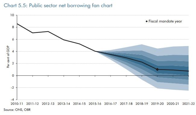 Fan chart of public sector borrowing