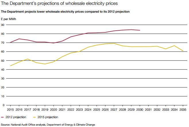NAO graph of changing forecasts for energy prices 2012 to 2015