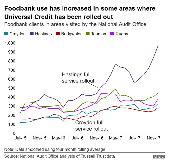 Диаграмма, показывающая рост использования продовольственных банков в некоторых областях, где был развернут универсальный кредит