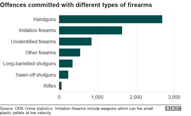 преступления, совершенные с различными видами огнестрельного оружия