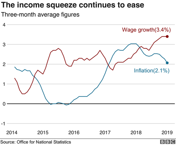 График заработной платы и инфляции