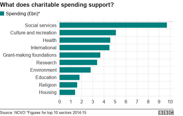 Диаграмма, показывающая, что благотворительные организации поддерживают