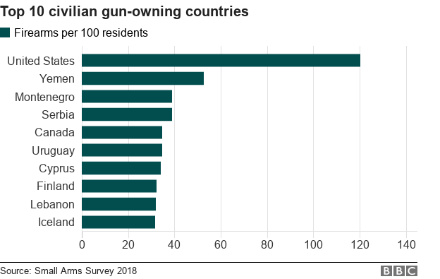 Гистограмма, показывающая топ-10 стран, владеющих гражданским оружием (обновлено данными 2018 года)