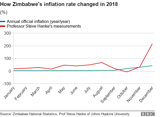 Уровень инфляции в Зимбабве