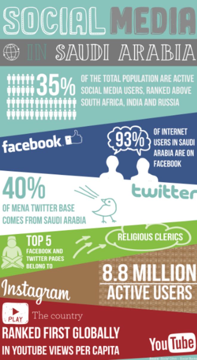 Саудовская статистика в социальных сетях