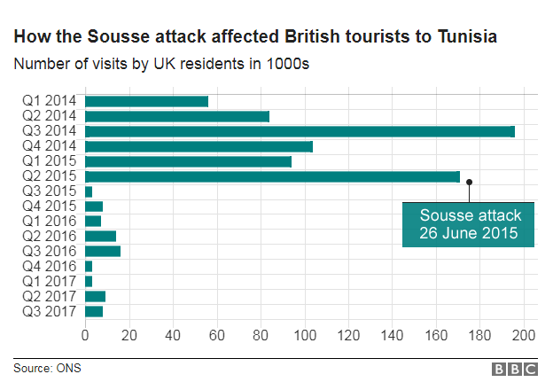 Гистограмма посетителей Великобритании в Тунис