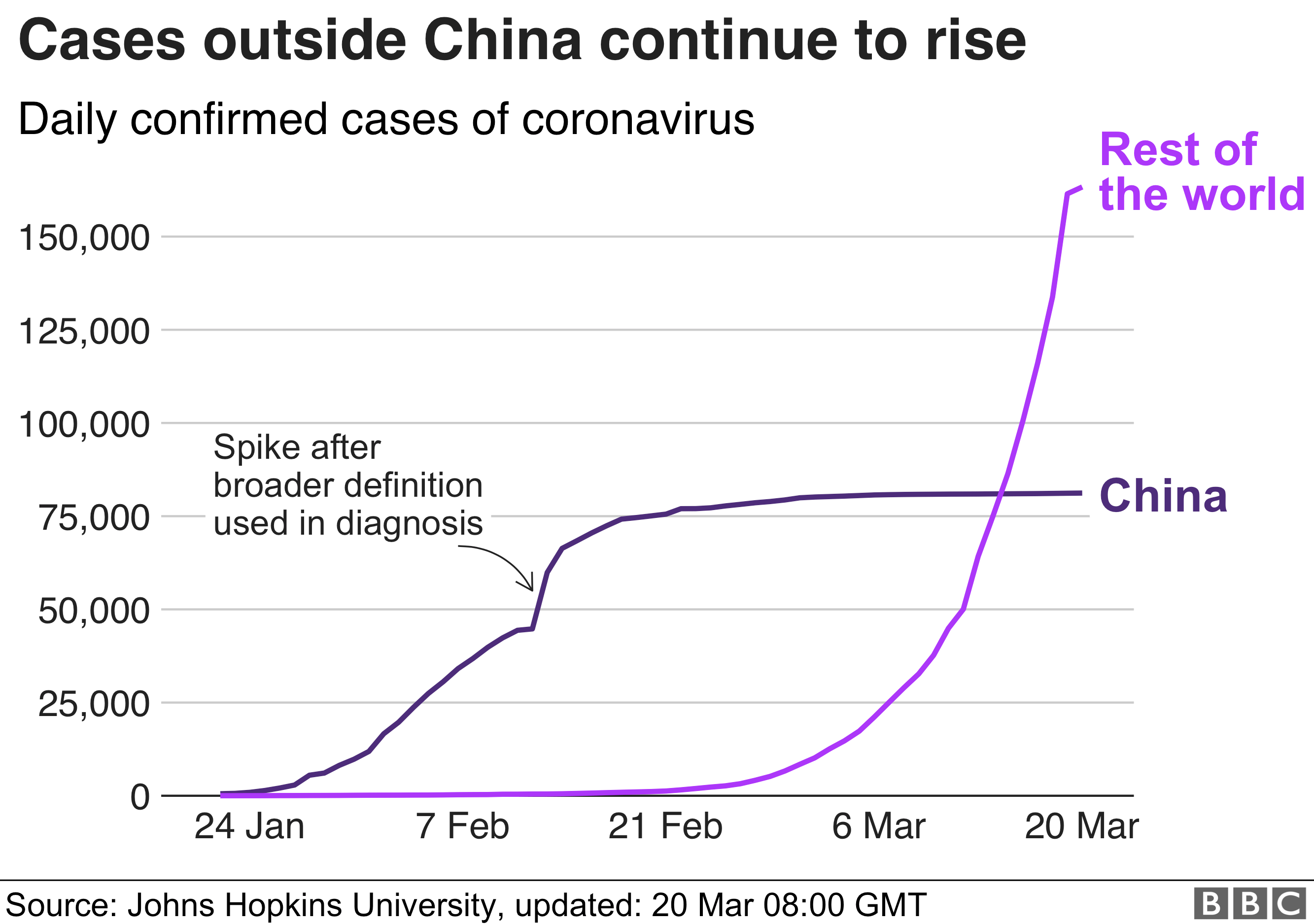 Chart showing cases around the world exceeding those in China