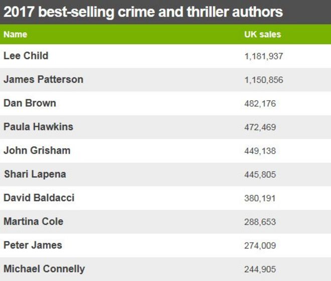 Таблица, показывающая авторов бестселлеров по криминалу и триллерам 2017 года в Великобритании