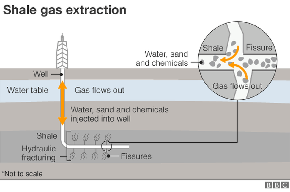 Графика: как работает добыча сланцевого газа