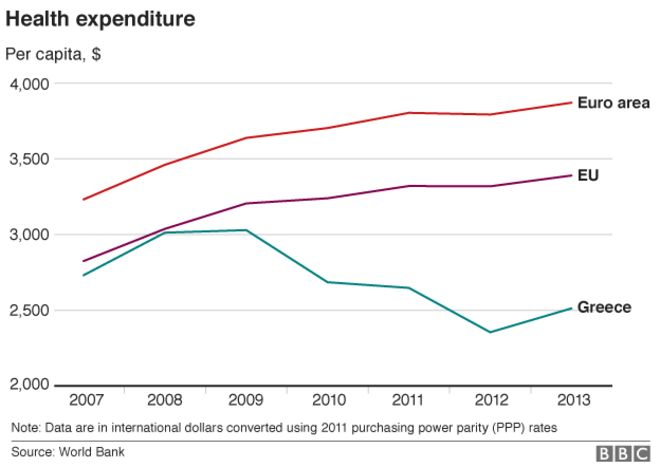 Диаграмма, показывающая расходы на здравоохранение в Греции и зоне евро
