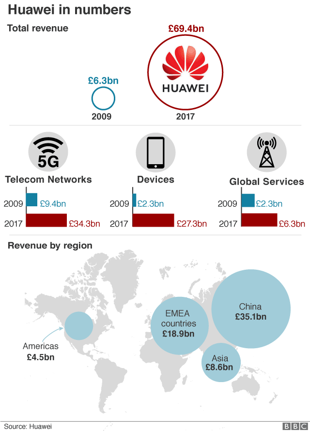 Huawei в цифрах