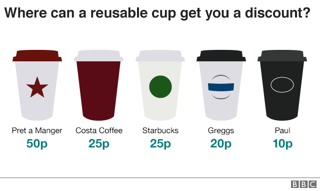 Графическое изображение розничных сетей, предоставляющих скидку на многоразовую чашку - Pret a Manger, Costa, Starbucks, Greggs, Paul