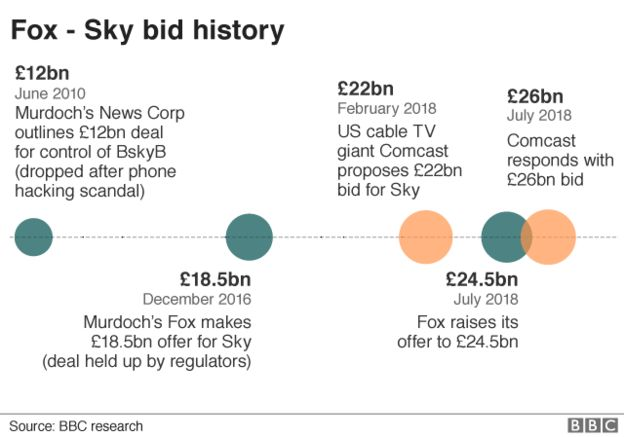 Хронология ставки Fox - Sky