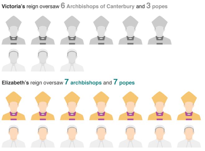 Список архиепископов Кентерберийских и Пап при Виктории и Елизавете