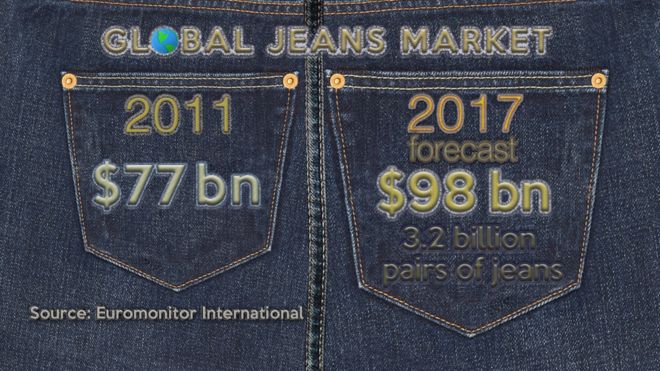 Глобальные продажи джинсов