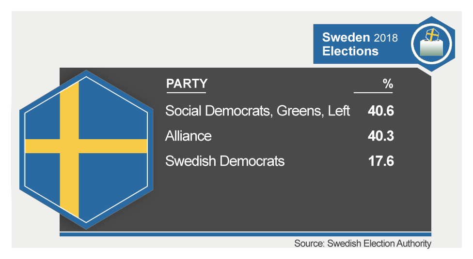 Графические результаты выборов в Швеции