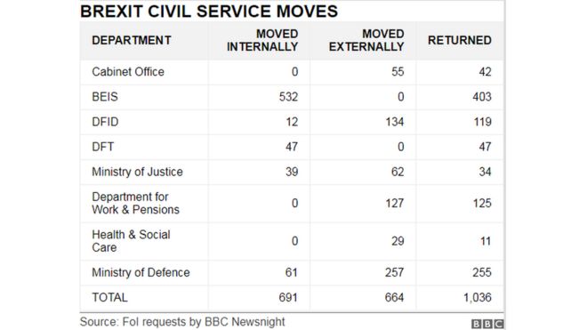 Таблица, показывающая количество государственных служащих, перемещенных внутри и вне офиса для каждого государственного департамента