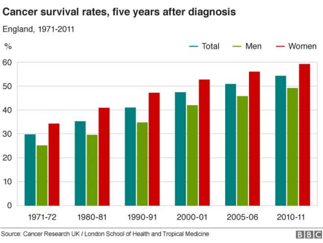 График, показывающий, как с 1970-х годов увеличилась выживаемость от рака