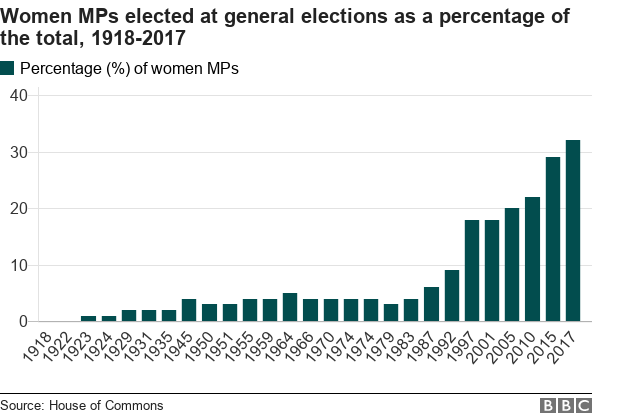 Диаграмма, показывающая процент женщин, избранных в парламент на каждых выборах с 1918 года