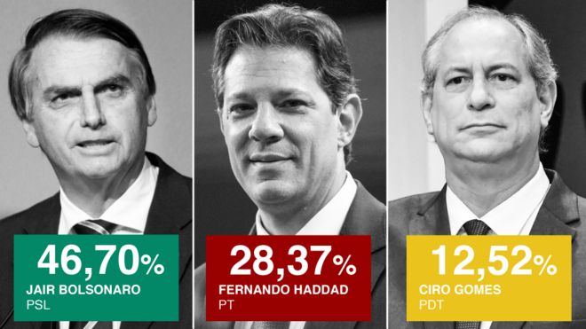 Jair Bolsonaro, Fernando Haddad e Ciro Gomes