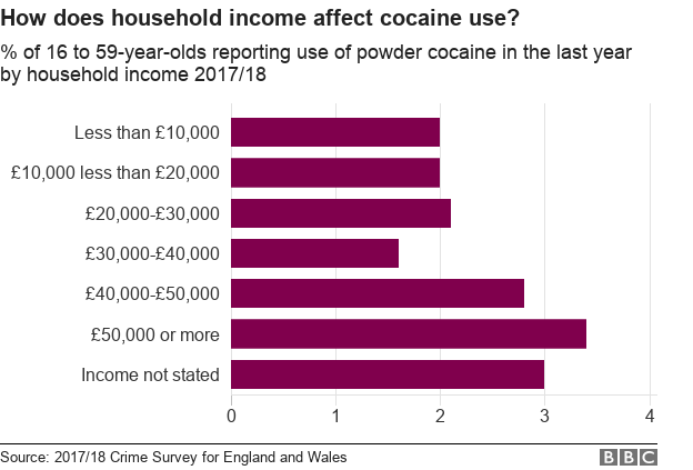 График, показывающий доход домашних хозяйств и употребление кокаина