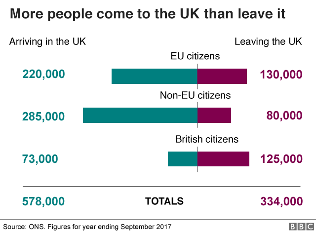 Гистограмма, показывающая, что больше людей приезжают в Великобританию как иммигранты, чем уезжают
