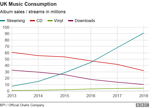 Потребление музыки с 2013 по 2018 год