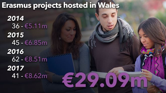 График, показывающий количество и количество проектов Erasmus в Уэльсе по годам