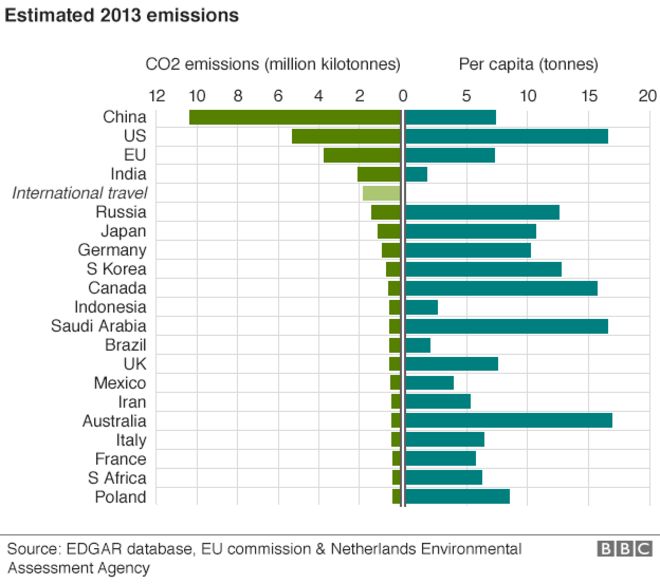 Графика: расчетные выбросы по странам, 2013 год