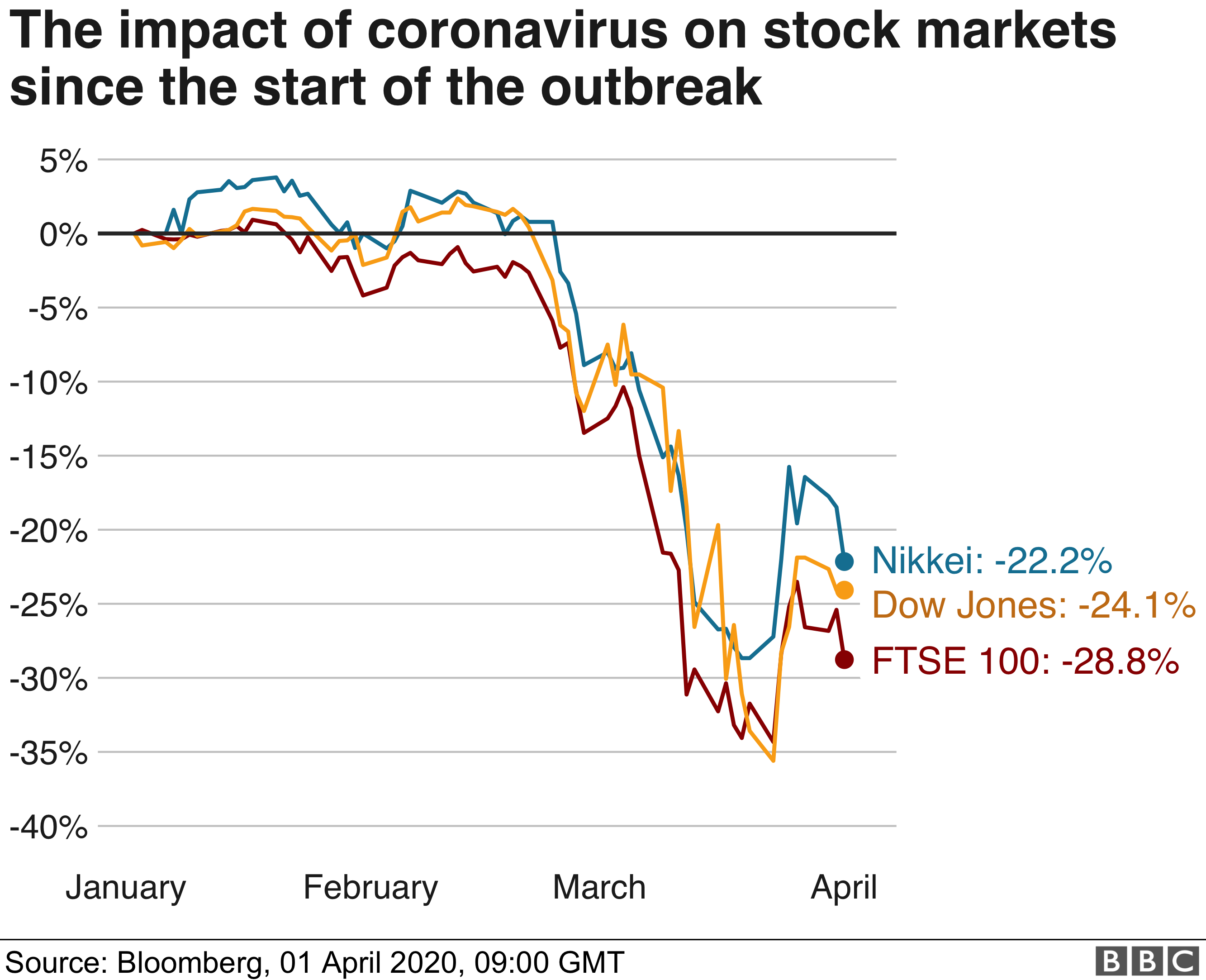 Chart showing Stock Market trends since the COVID-19 outbreak