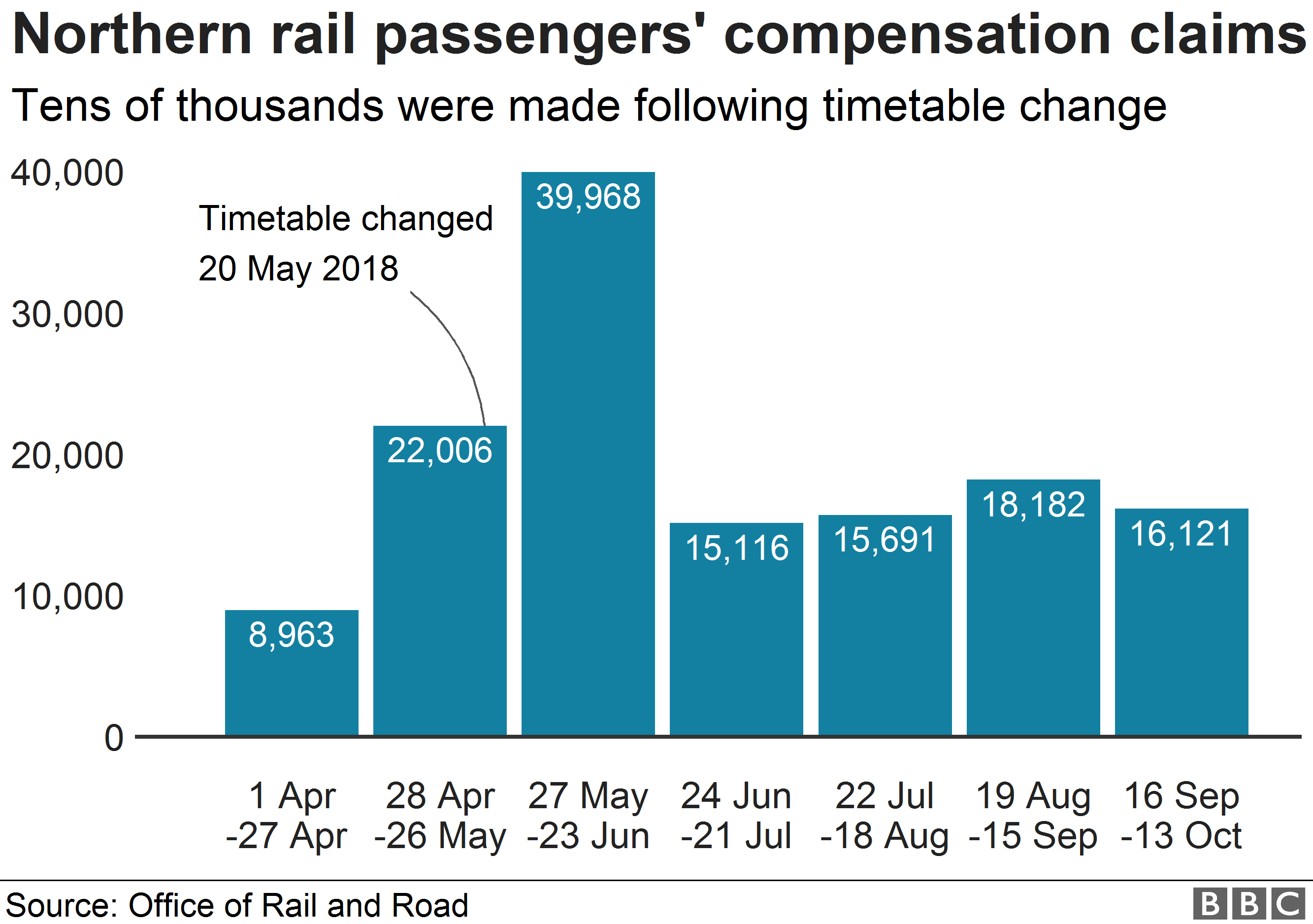 Диаграмма с указанием претензий на компенсацию в отношении Северной железной дороги