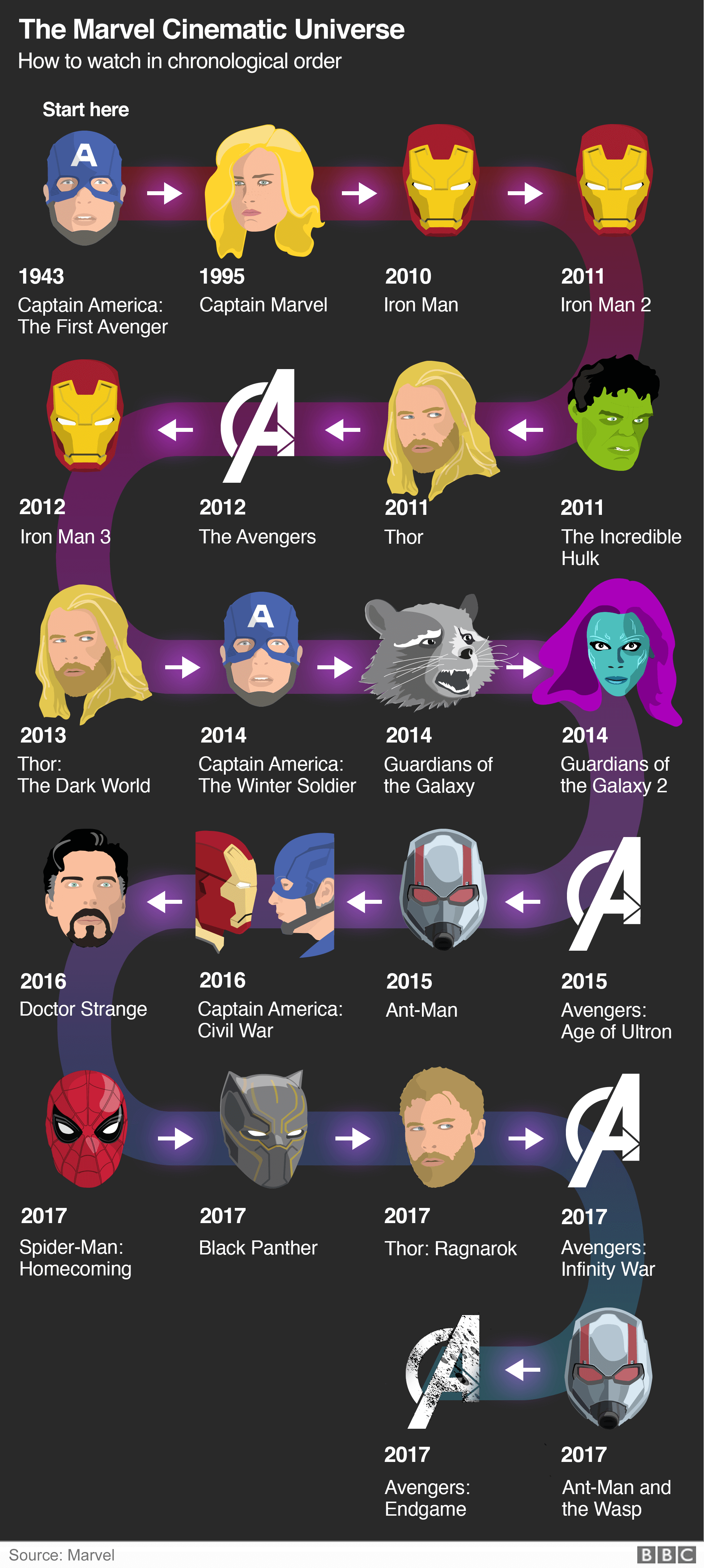 Графика: Как смотреть фильмы Marvel в хронологическом порядке