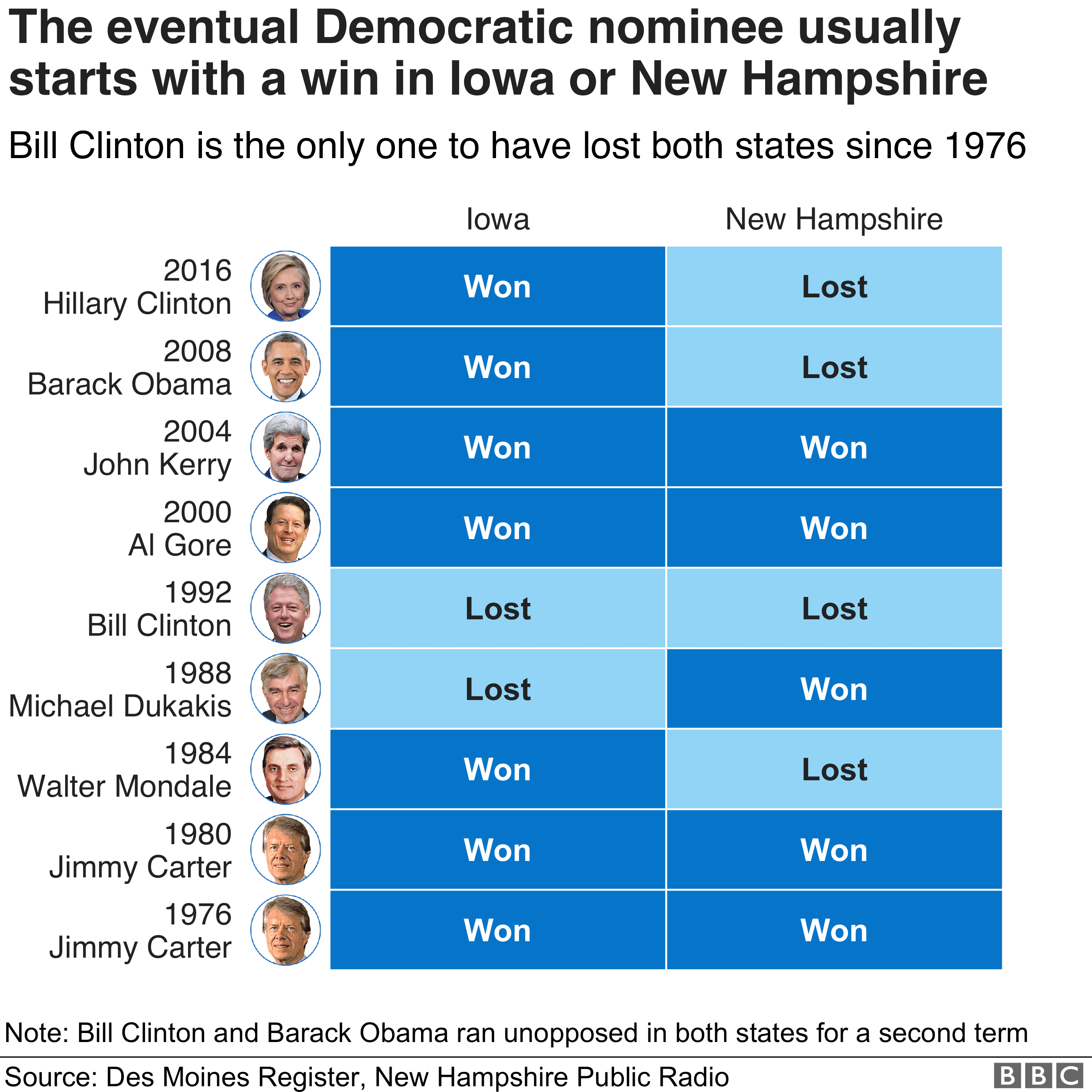 Диаграмма, показывающая предыдущих кандидатов от Демократической партии и выиграли ли они кокус в Айове и первичные выборы в Нью-Гэмпшире