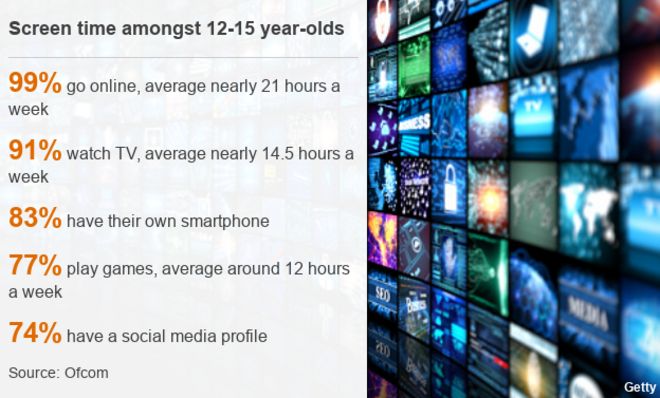 Время показа у детей в возрасте от 12 до 15 лет: 99% выходят в интернет почти 21 час в неделю; 91% смотрят телевизор почти 14,5 часов в неделю; 83% имеют смартфон; 77% играют в игры, около 12 часов в неделю; 74% имеют профиль в социальных сетях