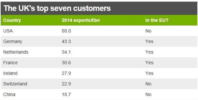 Диаграмма, показывающая экспорт в Великобританию для семи крупнейших клиентов