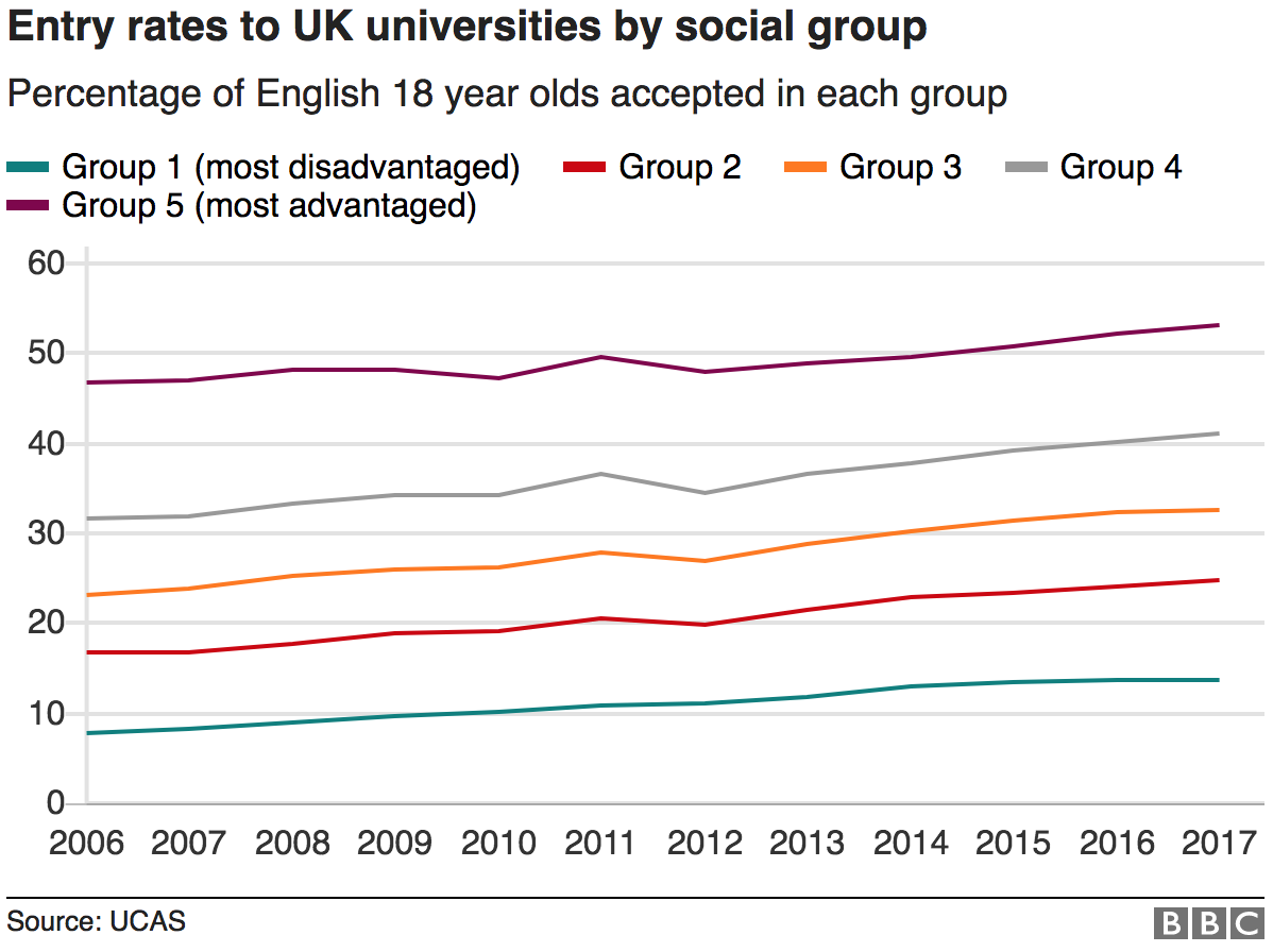 Диаграмма, показывающая показатели поступления в университеты по социальной группе
