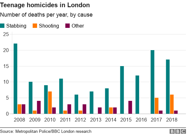 Диаграмма, показывающая убийства подростков в Лондоне с 2008 года